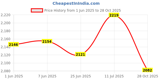 flipkart.com thomas crick Premium Leather Pull Tab Elasticated Side Cushioned Insole Chelsea Boots For Men thomas crick Price History Graph from 1 Jun 2025 to 28 Oct 2025