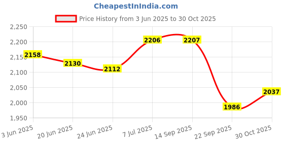 flipkart.com thomas crick Premium Leather Pull Tab Elasticated Side Cushioned Insole Chelsea Boots For Men thomas crick Price History Graph from 3 Jun 2025 to 30 Oct 2025