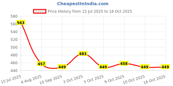 flipkart.com cinrada premium leather red handcuff & flogger combo cinrada Price History Graph from 15 Jul 2025 to 15 Oct 2025