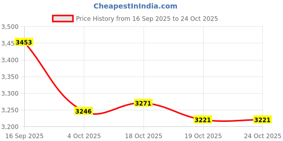 flipkart.com snaga Premium Leather Wicket Keeping Gloves, Premium Quality for Elite Performance Wicket Keeping Gloves snaga Price History Graph from 16 Sep 2025 to 23 Oct 2025