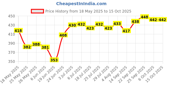 flipkart.com craft club Premium Leather with Stone A5 Diary Unruled 200 Pages craft club Price History Graph from 18 May 2025 to 15 Oct 2025