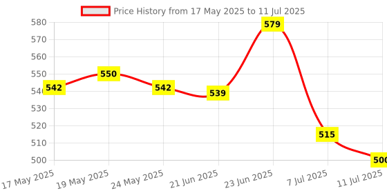 flipkart.com zestale Premium Leatherette 2 Ring Document Folder (With 20 leaf) zestale Price History Graph from 17 May 2025 to 11 Jul 2025