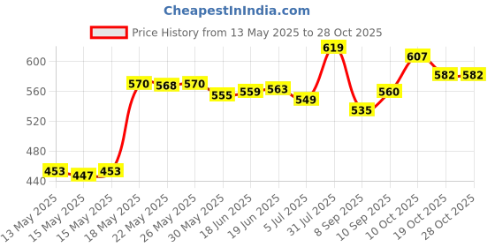 flipkart.com zestale Premium Leatherette Adjustable Handle Document Bag zestale Price History Graph from 13 May 2025 to 27 Oct 2025