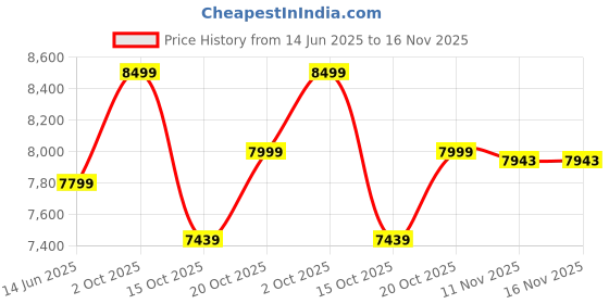 flipkart.com classela premium leatherette Boss revolving office chair with 3 yrs Parts Wrnty Leatherette Office Executive Chair classela Price History Graph from 14 Jun 2025 to 16 Nov 2025