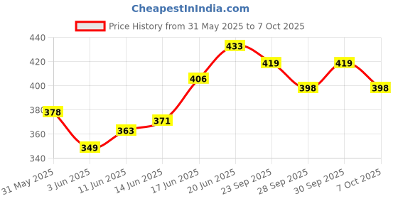 flipkart.com flipkart smartbuy Premium Leatherette File Folder/Document Holder(20 Leafs) (Set Of 1, Multicolor) flipkart smartbuy Price History Graph from 31 May 2025 to 7 Oct 2025