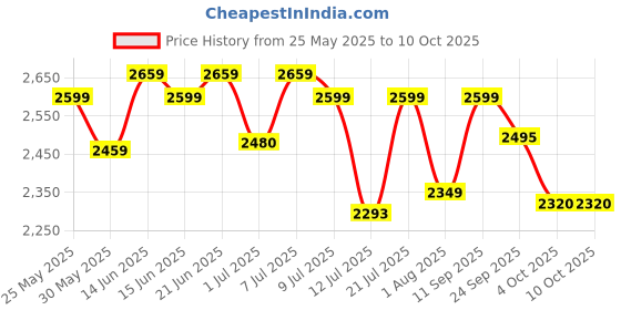 flipkart.com furnimax Premium Leatherette Folding Study Chair With Cushion & Adjustable Writing Pad Fabric Study Folding Chair furnimax Price History Graph from 25 May 2025 to 10 Oct 2025