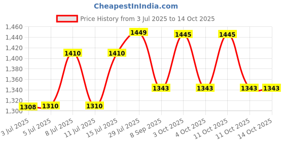 flipkart.com alexera Premium LED Vein Finder | Vein Detector Vein locator Device For Infant Torch alexera Price History Graph from 3 Jul 2025 to 13 Oct 2025