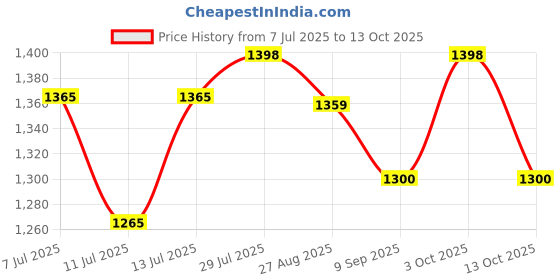flipkart.com alexera Premium LED Vein Finder | Vein Detector Vein locator Device For Infant Torch alexera Price History Graph from 7 Jul 2025 to 13 Oct 2025