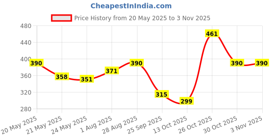 flipkart.com milton Premium Lifestyle Insulated Leak Proof Lunch 2 Containers Lunch Box milton Price History Graph from 20 May 2025 to 3 Nov 2025