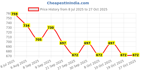 flipkart.com hackerx Premium Light Metal Black Baseball Bat Alloy Baseball Bat For 15+ Yrs hackerx Price History Graph from 8 Jul 2025 to 27 Oct 2025