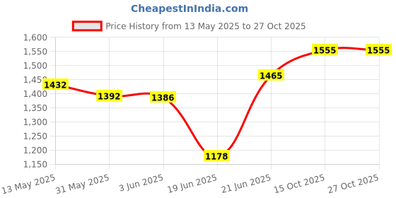 flipkart.com rhinokraft Premium Light Weight Envelope Design 3 Season Spacious Sleeping Bag rhinokraft Price History Graph from 13 May 2025 to 26 Oct 2025