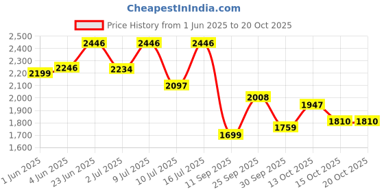 flipkart.com sunsyze Premium Lighted LED Mirror for Home Decoration, 18x24" LED Mirror Bathroom Mirror sunsyze Price History Graph from 1 Jun 2025 to 20 Oct 2025
