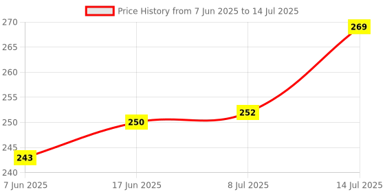 flipkart.com illumnious Premium Lighting 360 Flexi Desk Lamp with touch sensor - Rechargeable Battery & USB powered Study Lamp illumnious Price History Graph from 7 Jun 2025 to 14 Jul 2025