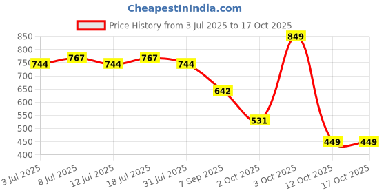 flipkart.com konex Premium Lightweight Aluminium Composite with Free Full Cover Orange Strung Badminton Racquet konex Price History Graph from 3 Jul 2025 to 16 Oct 2025