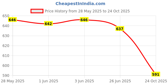 flipkart.com birde Premium Lightweight Casual Walking Shoes For Men Sneakers For Men birde Price History Graph from 28 May 2025 to 24 Oct 2025