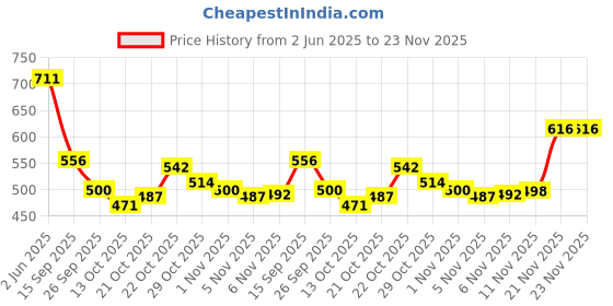flipkart.com birde Premium Lightweight Comfortable Regular Wear Sneakers For Men birde Price History Graph from 2 Jun 2025 to 22 Nov 2025
