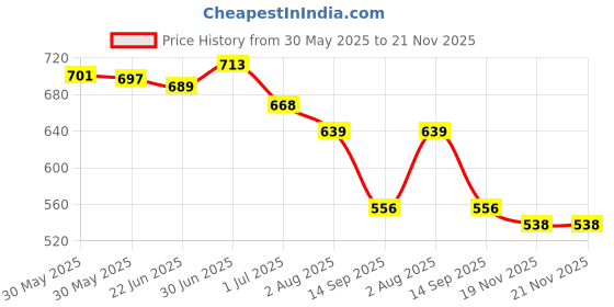 flipkart.com birde Premium Lightweight Comfortable Regular Wear Sneakers For Men birde Price History Graph from 30 May 2025 to 21 Nov 2025
