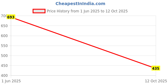 flipkart.com birde Premium Lightweight Comfortable Regular Wear Sneakers For Men birde Price History Graph from 1 Jun 2025 to 12 Oct 2025