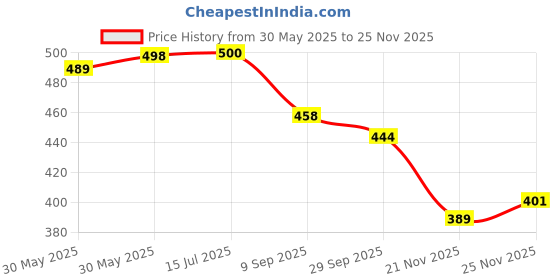 flipkart.com birde Premium Lightweight Comfortable Regular Wear Walking Shoes For Men birde Price History Graph from 30 May 2025 to 25 Nov 2025