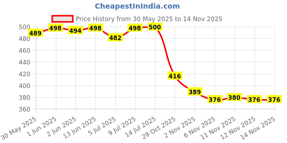 flipkart.com birde Premium Lightweight Comfortable Regular Wear Walking Shoes For Men birde Price History Graph from 30 May 2025 to 14 Nov 2025