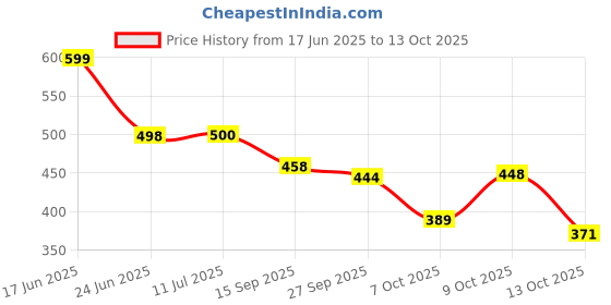 flipkart.com birde Premium Lightweight Comfortable Regular Wear Walking Shoes For Men birde Price History Graph from 17 Jun 2025 to 13 Oct 2025
