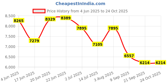 flipkart.com bobbyexport Premium Limited Edition Freestanding HDHMR wooden vanity cabinet, with wash basin for bathroom. Table Top Basin bobbyexport Price History Graph from 4 Jun 2025 to 24 Oct 2025