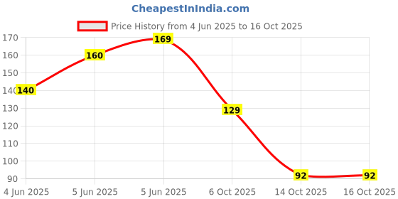 flipkart.com agelast Premium Linear Color Pen Highlighter Pen Set For Kids, Roller Ball Pen agelast Price History Graph from 4 Jun 2025 to 14 Oct 2025