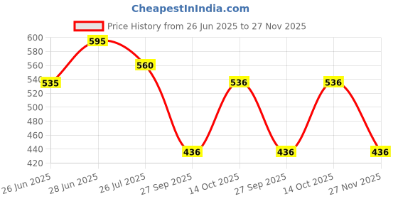 flipkart.com 3m Premium Liquid Wax Car Washing Liquid 3m Price History Graph from 26 Jun 2025 to 27 Nov 2025