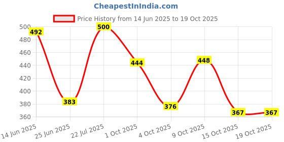 flipkart.com birde Premium Lofer Shoes Slip On Sneakers For Men birde Price History Graph from 14 Jun 2025 to 18 Oct 2025