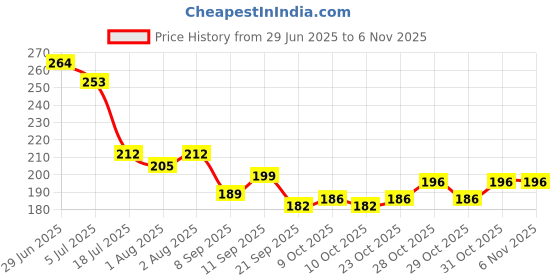flipkart.com crescent Premium Lollipop Baby Silicone Fruit Pacifier Fresh Fruit Food Feeder Pacifier Feeder crescent Price History Graph from 29 Jun 2025 to 2 Nov 2025