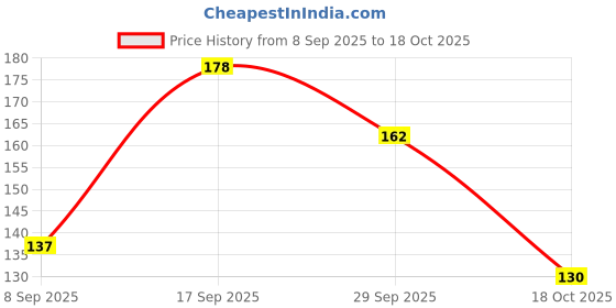 flipkart.com ubronik Premium Long Handle Razor with Butterfly Open & Double Edge Blade for Shaves, Men ubronik Price History Graph from 8 Sep 2025 to 18 Oct 2025