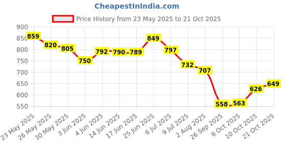 flipkart.com eliteauto Premium long Neck moveable head Car Cooling Fan 12V With 360Degree with stickers Car Interior Fan eliteauto Price History Graph from 23 May 2025 to 21 Oct 2025