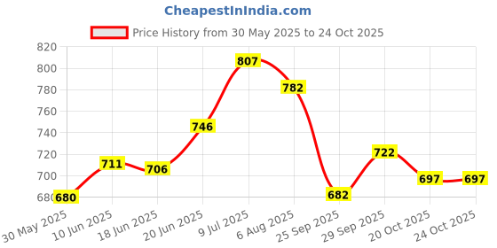 flipkart.com vrt Premium Long Super Strong Emergency Heavy Duty Car Tow Cable 7 Ton 12 MM 4 m Towing Cable vrt Price History Graph from 30 May 2025 to 20 Oct 2025