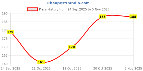 flipkart.com rawat enterprises Premium Look 14" Rectangular Pots Home & Balcony Garden Pot Plant Container Set rawat enterprises Price History Graph from 24 Sep 2025 to 4 Nov 2025
