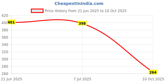 flipkart.com birde Premium Look Comfortable Stylish LightWeight (Memory Foam) Bellies For Women birde Price History Graph from 21 Jun 2025 to 10 Oct 2025