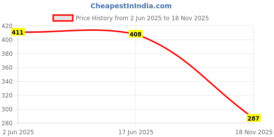flipkart.com birde Premium Look Comfortable Stylish LightWeight (Memory Foam) Bellies For Women birde Price History Graph from 2 Jun 2025 to 18 Nov 2025
