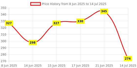 flipkart.com decorasia Premium Look Round Shape serving tray which adds beauty to your table & serving Tray decorasia Price History Graph from 8 Jun 2025 to 14 Jul 2025