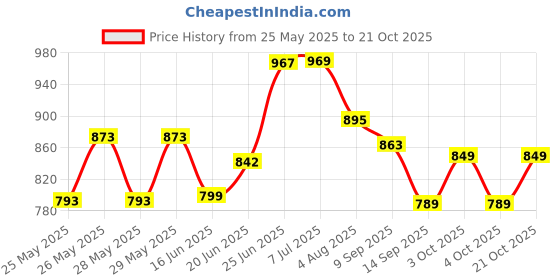 flipkart.com keepwell Premium Look Stainless Steel 304 Grade Dual Folding Nickel Chrome Towel Rack for Bathroom/Towel Stand/Hanger/Bathroom Accessories (24 Inch) Silver Towel Holder keepwell Price History Graph from 25 May 2025 to 21 Oct 2025