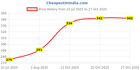 flipkart.com urban rod Premium Look White Hood Car Gear Hoodie | Universal Car Gear Shift Hoodie | Gear Shift Collar urban rod Price History Graph from 22 Jul 2025 to 27 Oct 2025