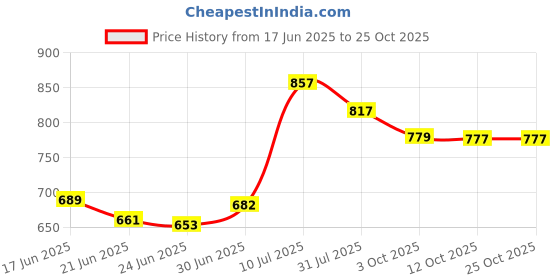 flipkart.com karaddi Premium Looking|Outdoor Comfort Loafers For Men karaddi Price History Graph from 17 Jun 2025 to 25 Oct 2025