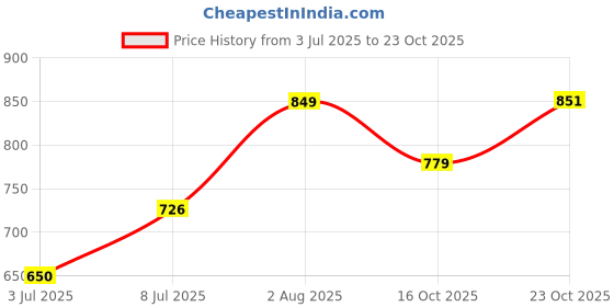 flipkart.com karaddi Premium Looking|Outdoor Comfort Loafers For Men karaddi Price History Graph from 3 Jul 2025 to 23 Oct 2025