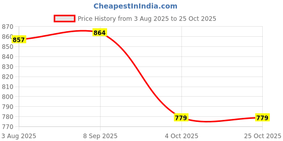 flipkart.com karaddi Premium Looking|Outdoor Comfort Loafers For Men karaddi Price History Graph from 3 Aug 2025 to 25 Oct 2025