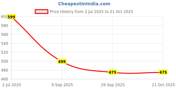 flipkart.com dressberry Premium Look|Non Slip Lightweight|Bellies for Women Bellies For Women dressberry Price History Graph from 2 Jul 2025 to 21 Oct 2025