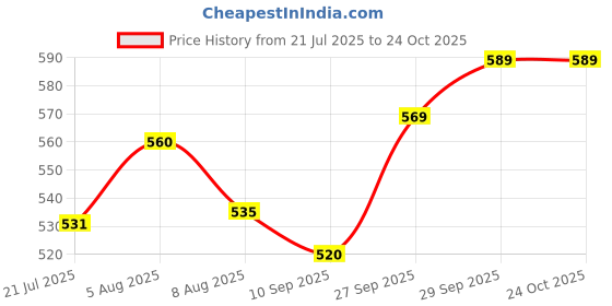 flipkart.com hamzu Premium Loose Adult Extra Soft Pant Diaper XXXL size 150 * 190 cm Adult Diapers - XXXL hamzu Price History Graph from 21 Jul 2025 to 24 Oct 2025