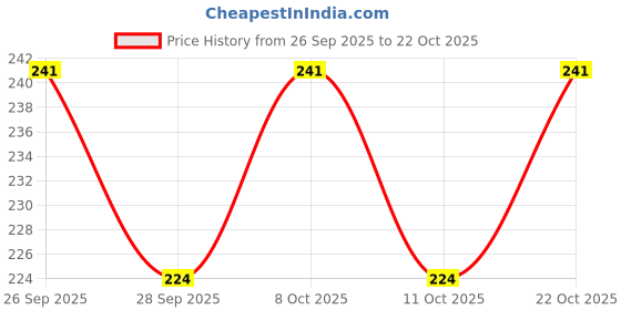 flipkart.com love unlimited Premium LOVE tea/coffee cup ,Perfect for Gifting Bone China Coffee Mug love unlimited Price History Graph from 26 Sep 2025 to 22 Oct 2025