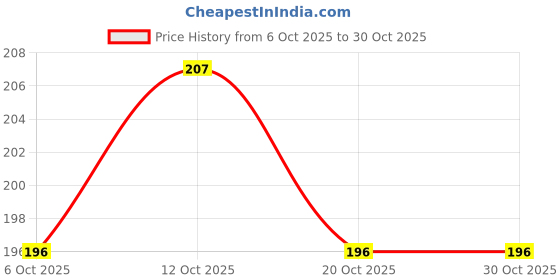 flipkart.com oliver Premium Lumbar Sacral Support Belt Compression Belt With Dual Adjustable Straps Abdominal Belt oliver Price History Graph from 6 Oct 2025 to 30 Oct 2025