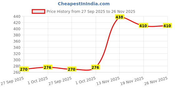 flipkart.com tenact Premium Lumbo Sacral Belt for men and women Waist and Backpain Relief Back / Lumbar Support tenact Price History Graph from 27 Sep 2025 to 26 Nov 2025