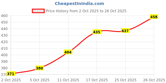 flipkart.com tenact Premium Lumbo Sacral Belt for men and women Waist and Backpain Relief Back / Lumbar Support tenact Price History Graph from 2 Oct 2025 to 26 Oct 2025