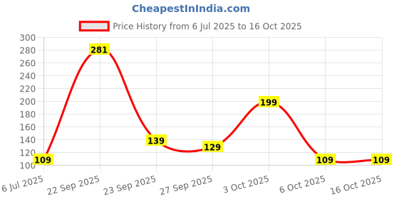 flipkart.com glamexymart Premium Lunch Box With bottle 5 Compartment With 2 Spoon Lunch Box 5 Containers Lunch Box glamexymart Price History Graph from 6 Jul 2025 to 15 Oct 2025
