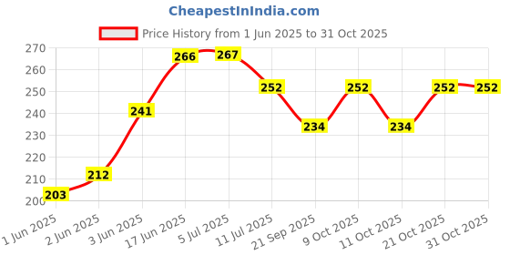 flipkart.com onewish Premium Luxury Golden Wall Mirror – Decorative Mirror for Home & Office Bathroom Mirror onewish Price History Graph from 1 Jun 2025 to 30 Oct 2025